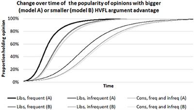 How does political discussion frequency impact political moral opinions? The moral argument theory of opinion dynamics